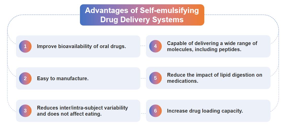 Fig.1 Advantages of self-emulsifying drug delivery system.