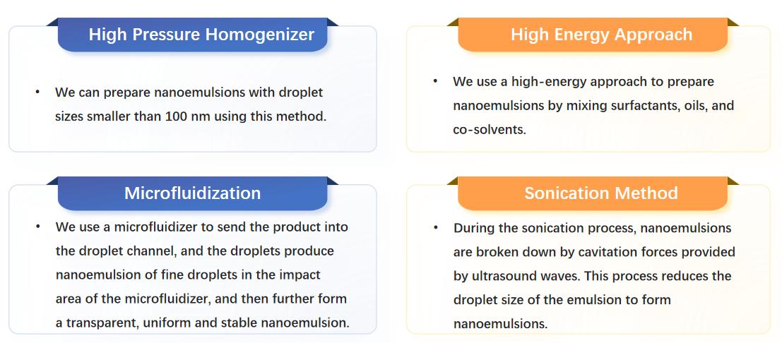 Fig.3 Preparation methods of self-emulsifying drug delivery system.