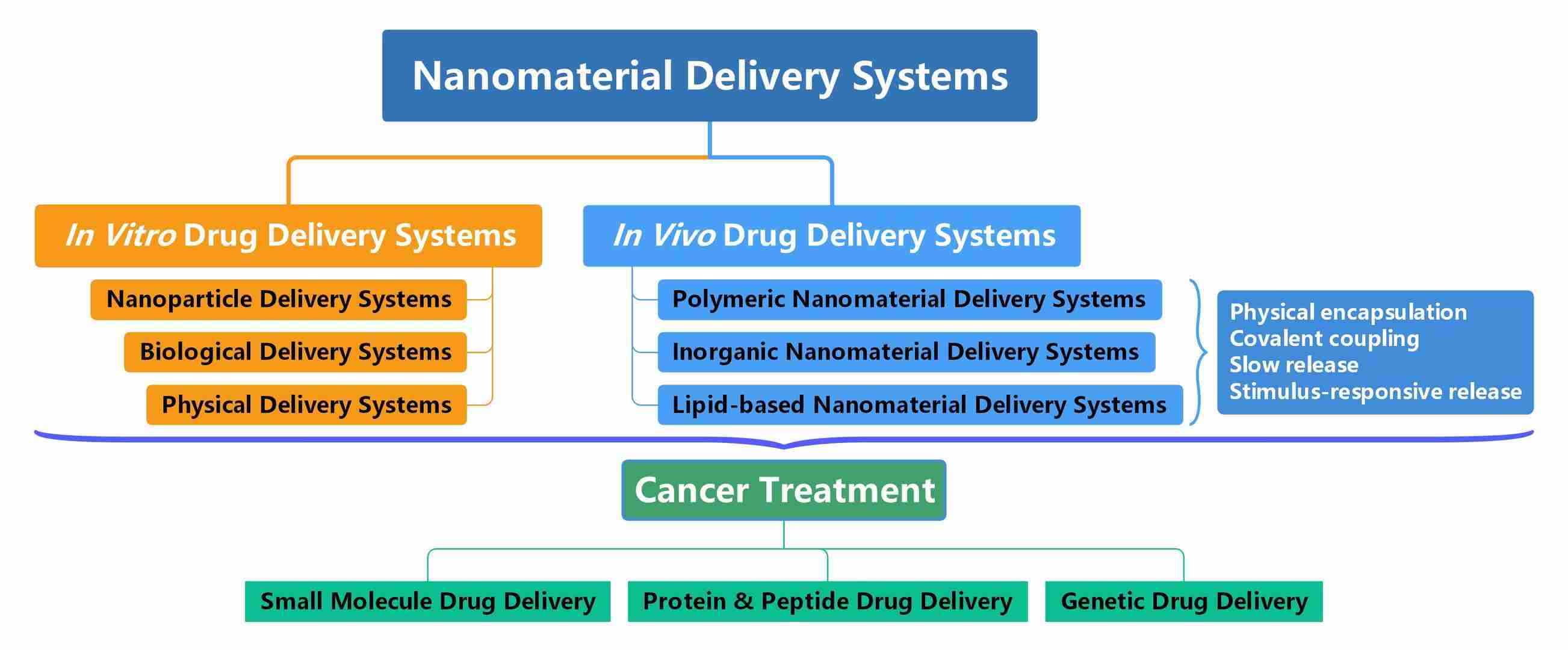 Fig.1 Classification of drug delivery systems.