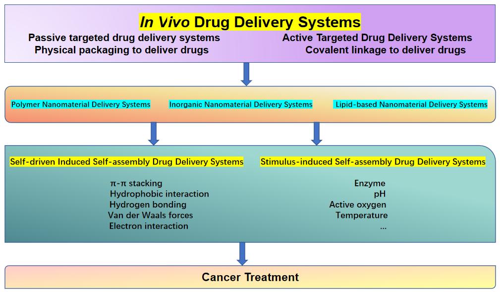 Fig.2 Classification of In vivo drug delivery systems.