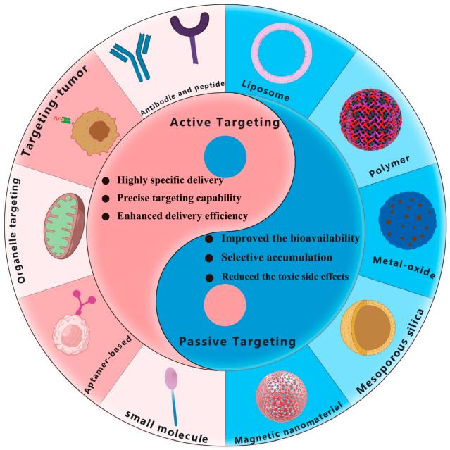 Fig.1 Nanocarrier-based active and passive targeting drug delivery systems.