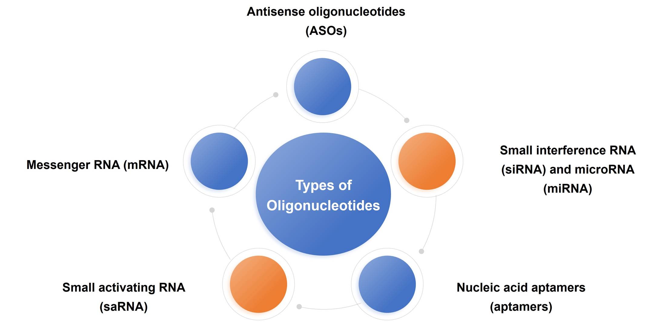 Fig.1 Classification of oligonucleotides.
