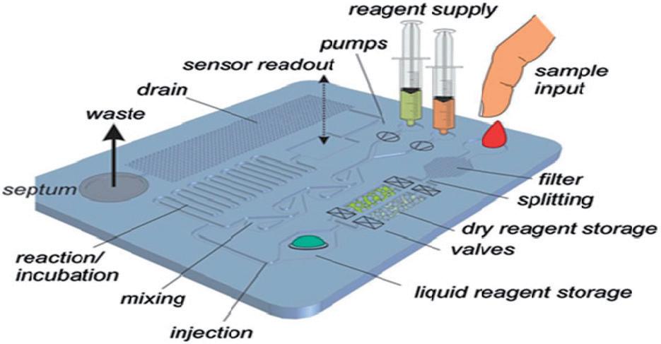 Fig.2 Components of lab-on-a-chip devices.