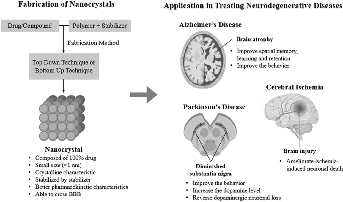 Fig.1 Applications of nanocrystals for neurodegenerative diseases.