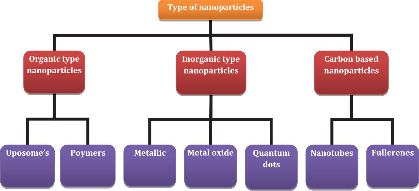 Fig.1 Types of nanoparticles for therapeutic research.