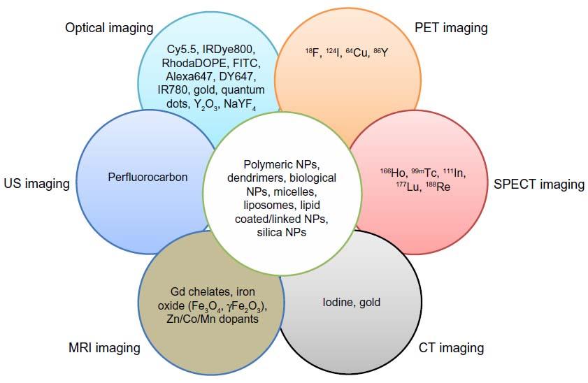 Fig.2 Imaging modalities based on nanoformulations.