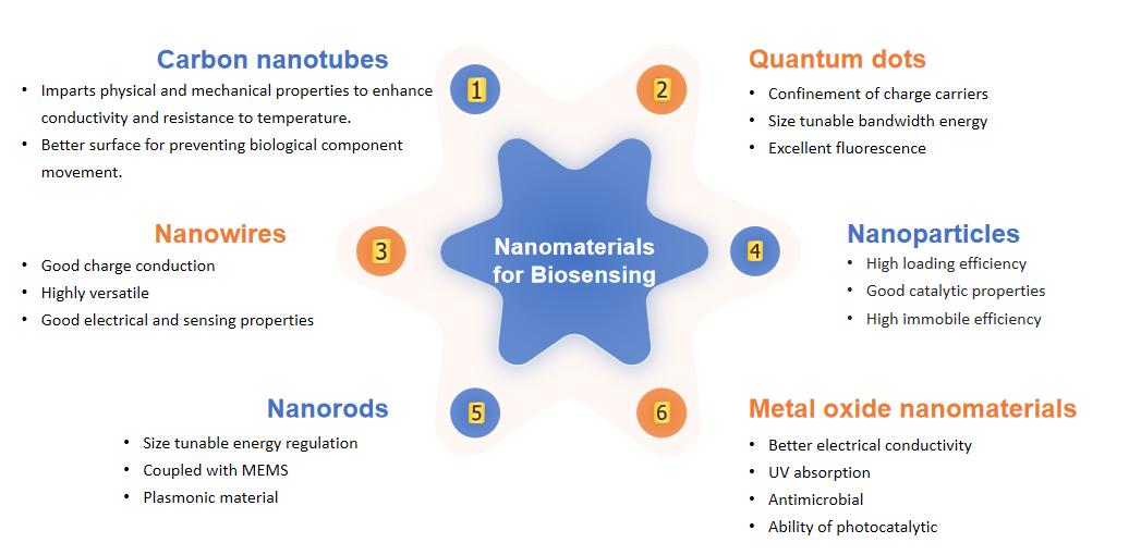 Fig.4 Types of nanomaterials for biosensor research.