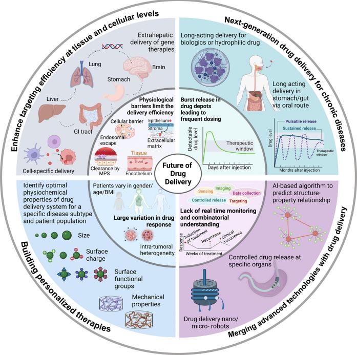 Fig. 1. Challenges and the future of drug delivery.