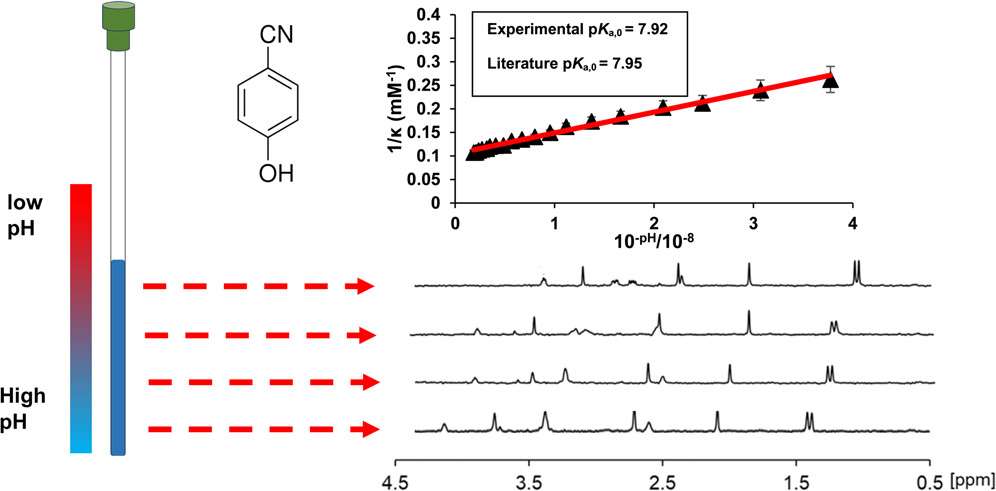 Fig.3 Determination of the pKa and concentration of NMR-invisible molecules.