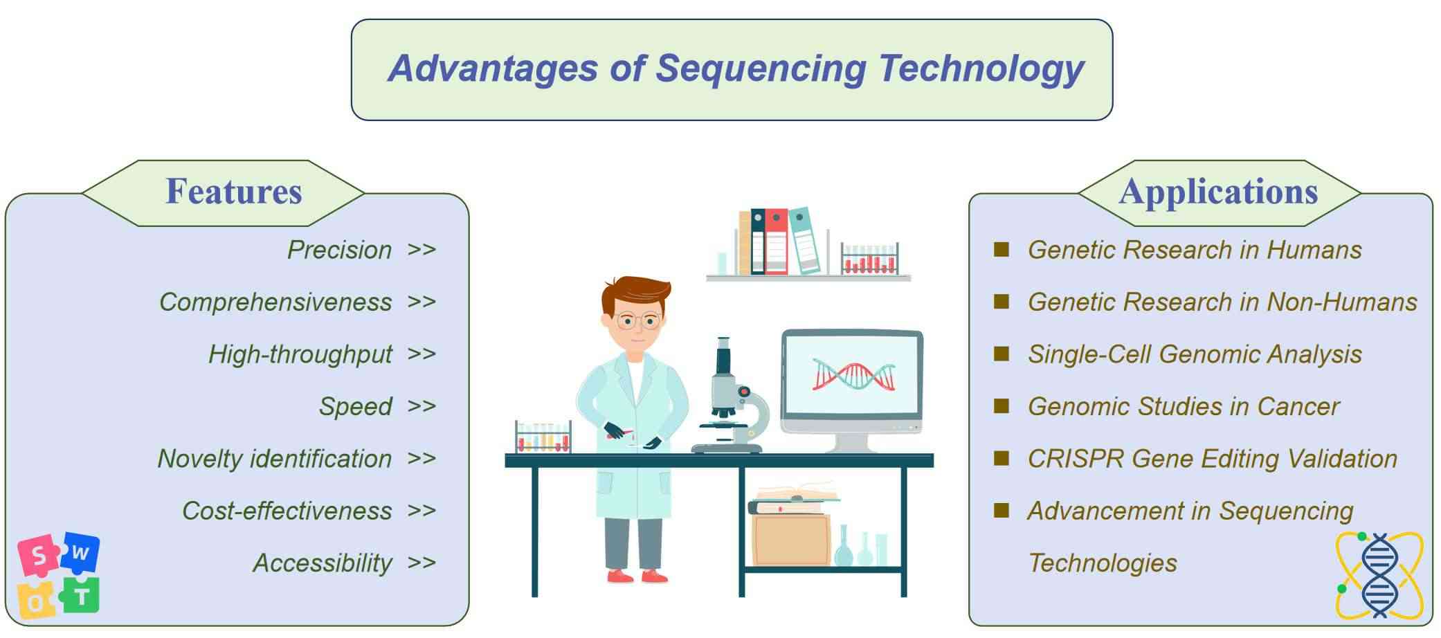 Fig.1 Benefits of nucleic acid sequencing technology.