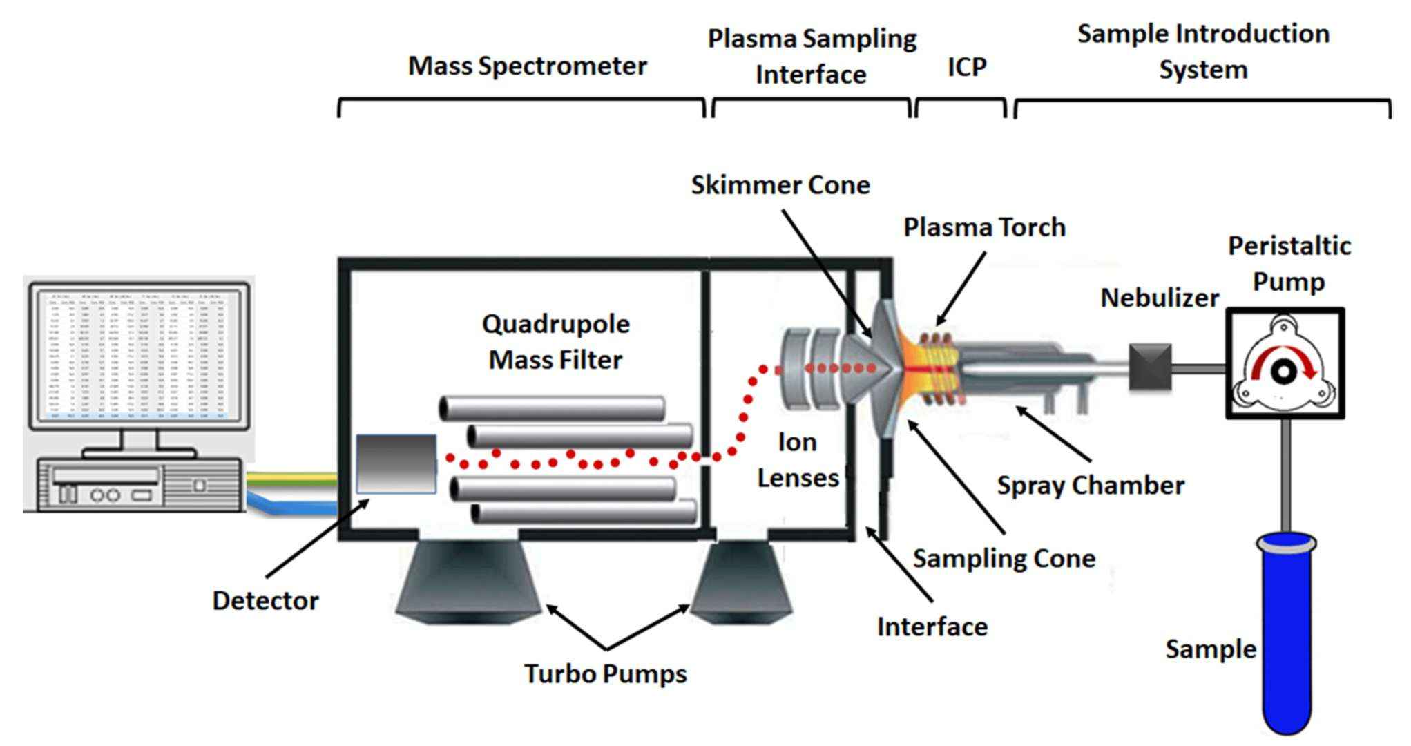 Fig.2 Diagram illustrating key components of an ICP-MS.