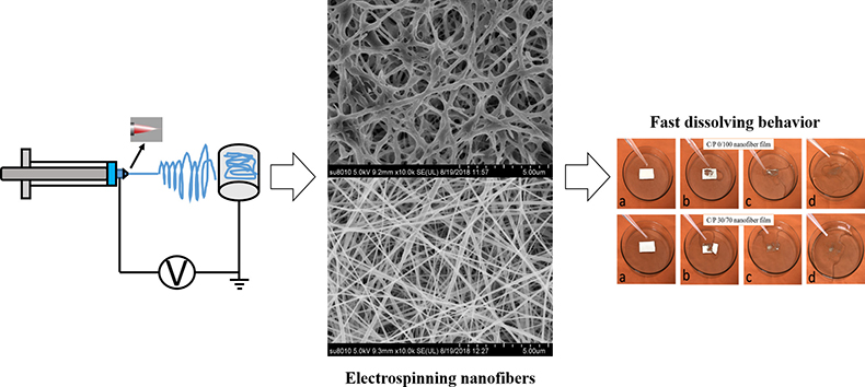 Preparation of fast-dissolving oral films for drug delivery.