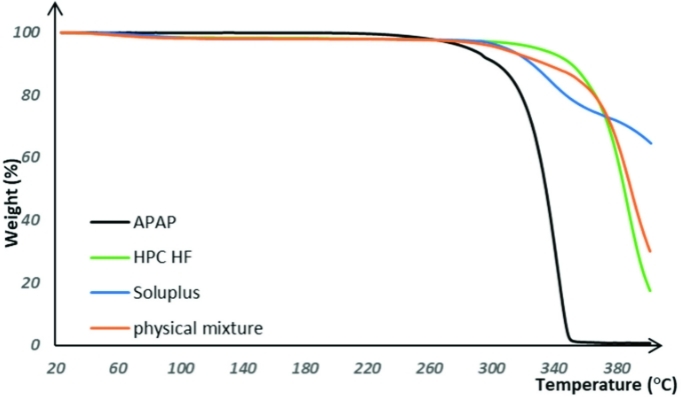 Fig.1 Solvent-free heat treatment in oral thin film production.