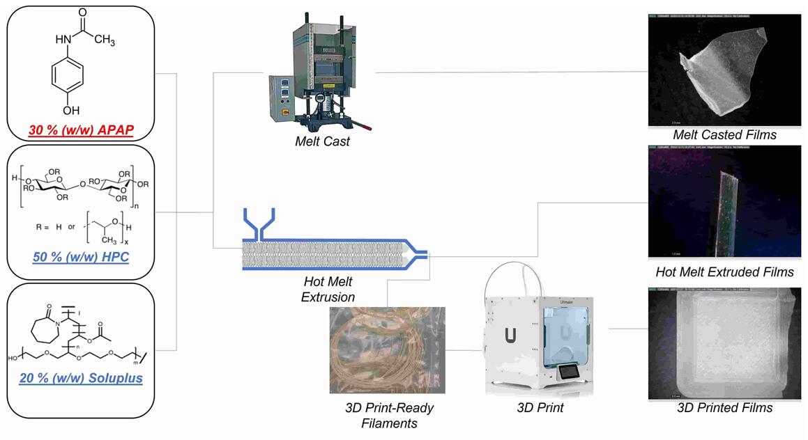 Fig.2 Development and evaluation of solvent-free amorphous oral thin films.