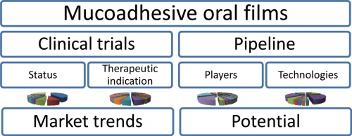 Fig.1 Potential for development of mucoadhesive oral films.