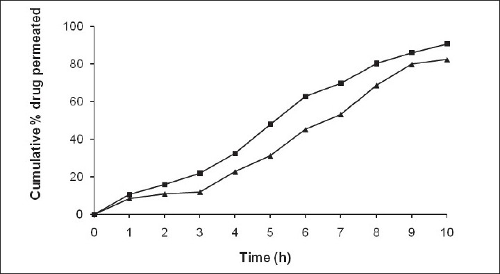 Fig.3 Permeation studies of mucoadhesive buccal films.
