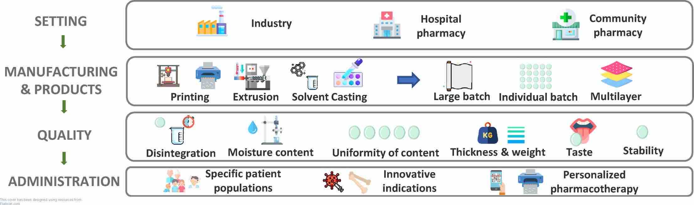 Fig.3 Developments and applications of orodispersible films.
