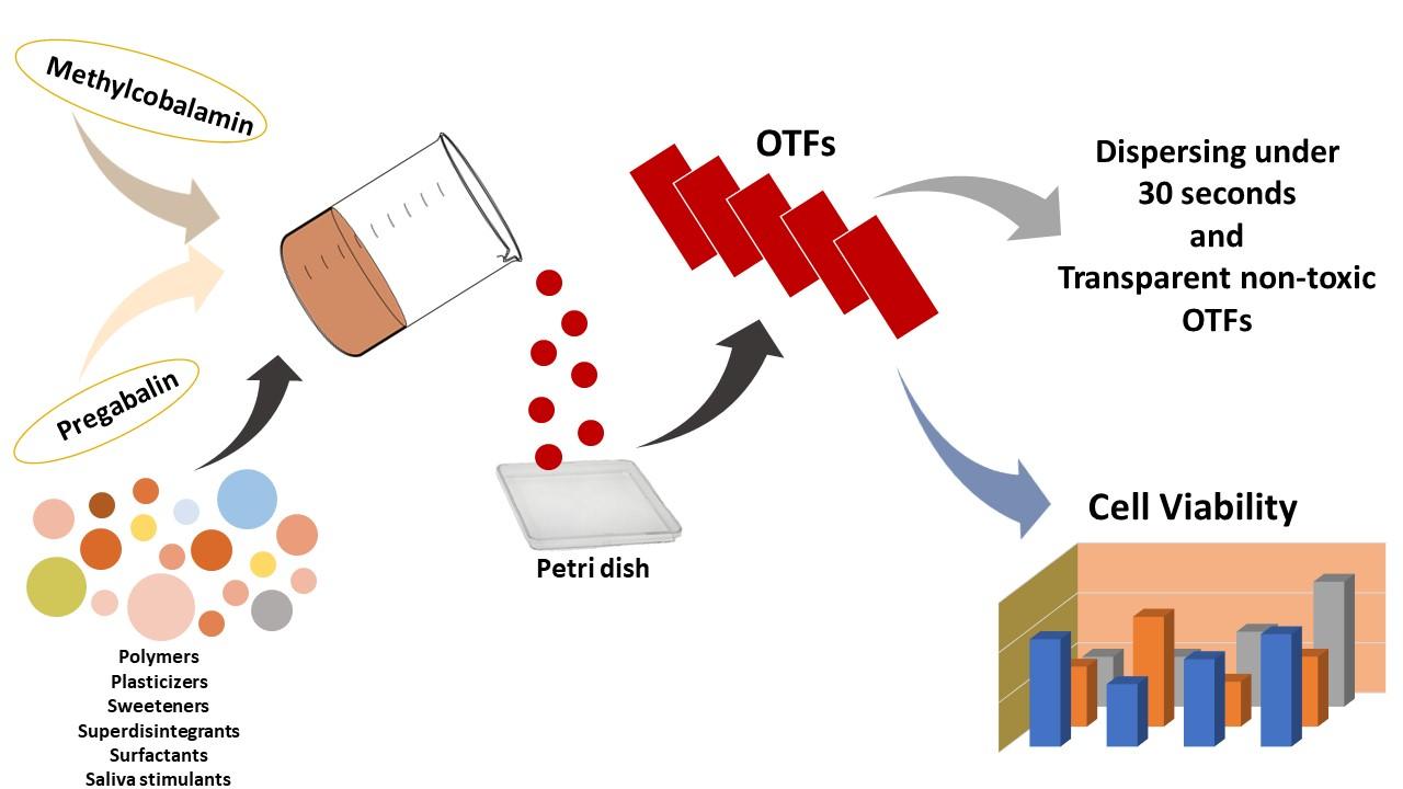 Fig.2 Development of fast dissolving hydrogel based oral thin films.