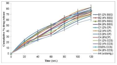 Fig.2 In vitro disintegration release profile of oral thin film.
