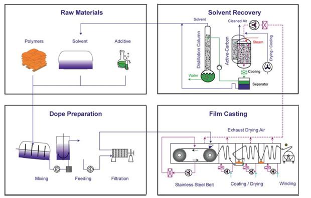 Fig.2 Production of solvent cast films.
