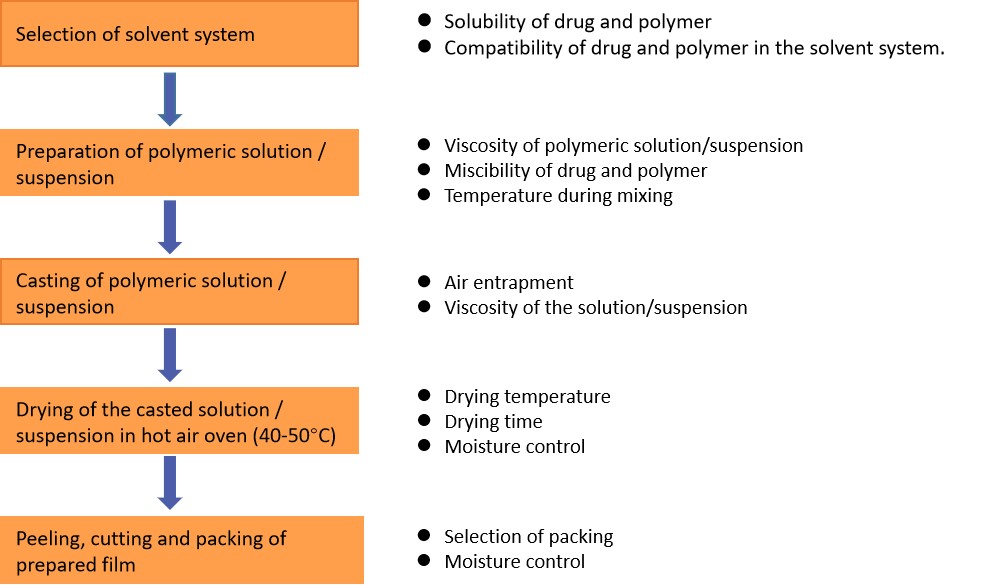 Fig.3 Workflow of solvent casting method.