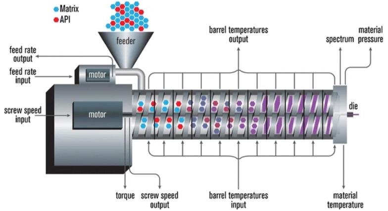 Fig.1 Hot-Melt Extrusion.
