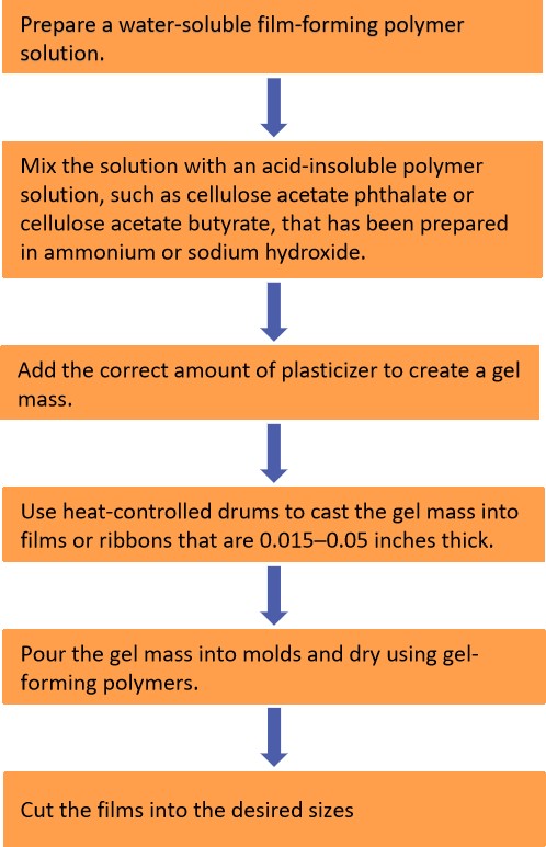 Fig.1 Workflow of Semi-solid Casting Method
