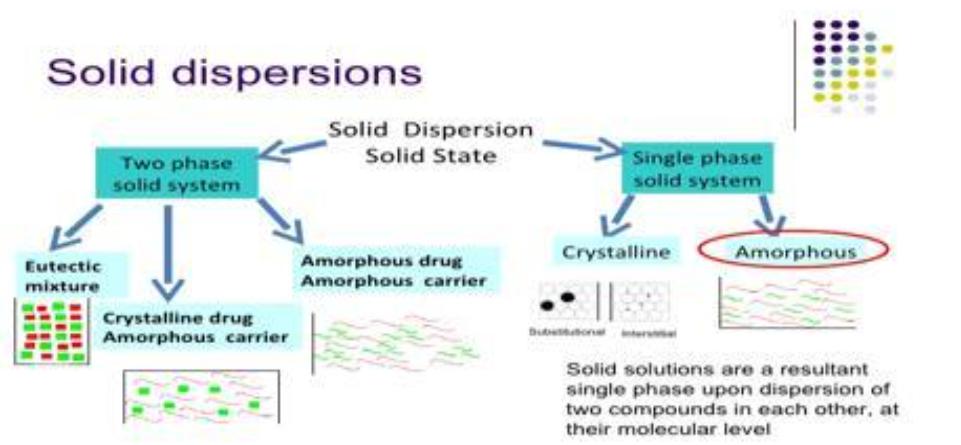 Fig.1 Solid Dispersion Extrusion Method.