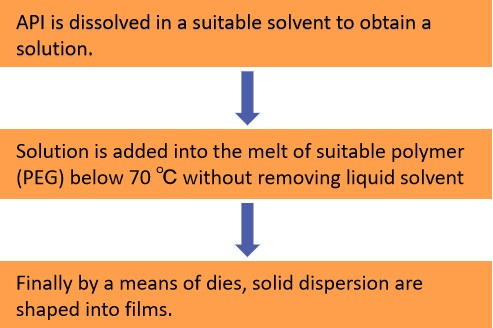 Fig.2 Workflow of Solid Dispersion Extrusion Method.