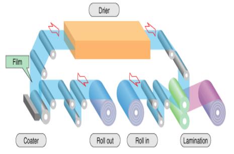 Fig.1 Rolling method for preparing oral thin films. 