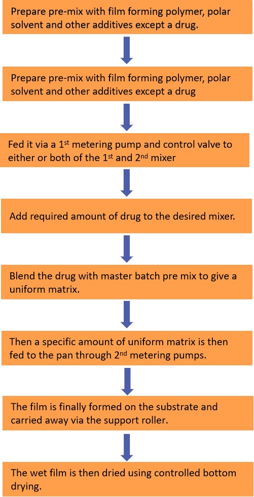 Fig.2 Workflow of Rolling Method for oral thin film preparation.