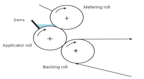 Fig.3 Manufacturing of oral films.