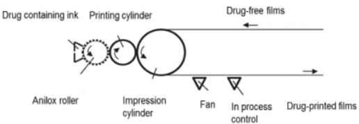 Fig.2 Schematic of 3D printing.