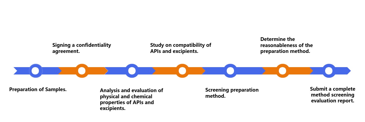Fig.2 Screening process for oral thin film preparation methods.