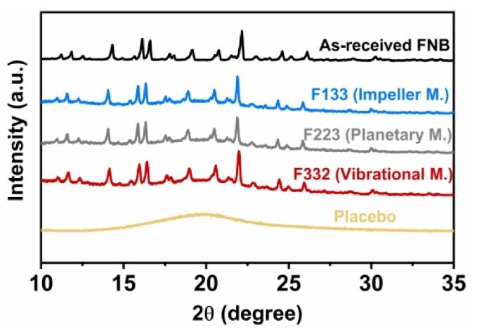 Fig.1 X-ray diffraction patterns of AR-FNB powder, placebo film, and the films.