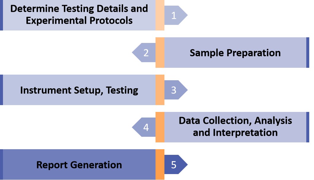 Fig.3 Our workflow for oral thin film X-ray diffraction (XRD) analysis.