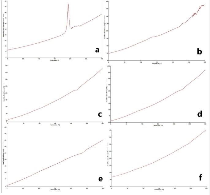 Fig.1 Differential scanning calorimetry thermograms.