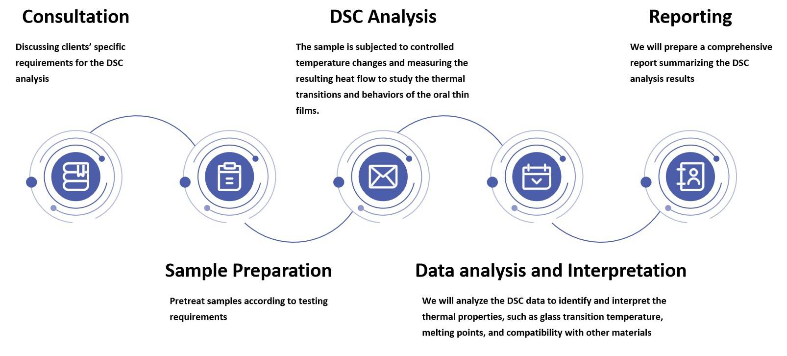 Fig.2 Our workflow for oral thin film differential scanning calorimetry (DSC) analysis.