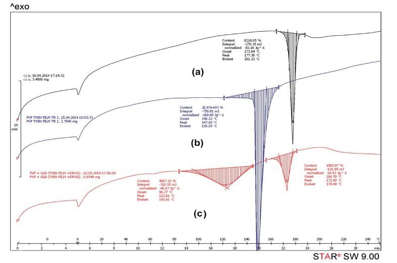 Fig.3 Differential scanning calorimetry plots of GLB, PVP thin film and PVP-GLB thin film.