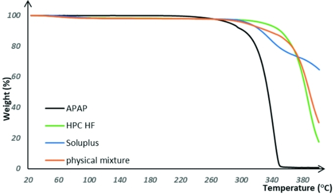 Fig.1 The thermal degradation curves for raw materials and physical mixtures.