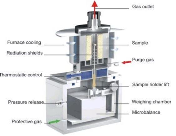 Fig.2 Thermogravimetric analyzer.