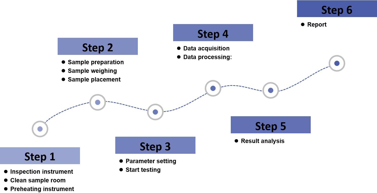 Fig.3 Process of Oral Thin Film Thermogravimetric Analysis.