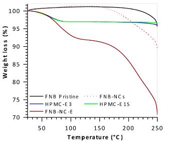 Fig.4 Thermogravimetric analysis patterns.