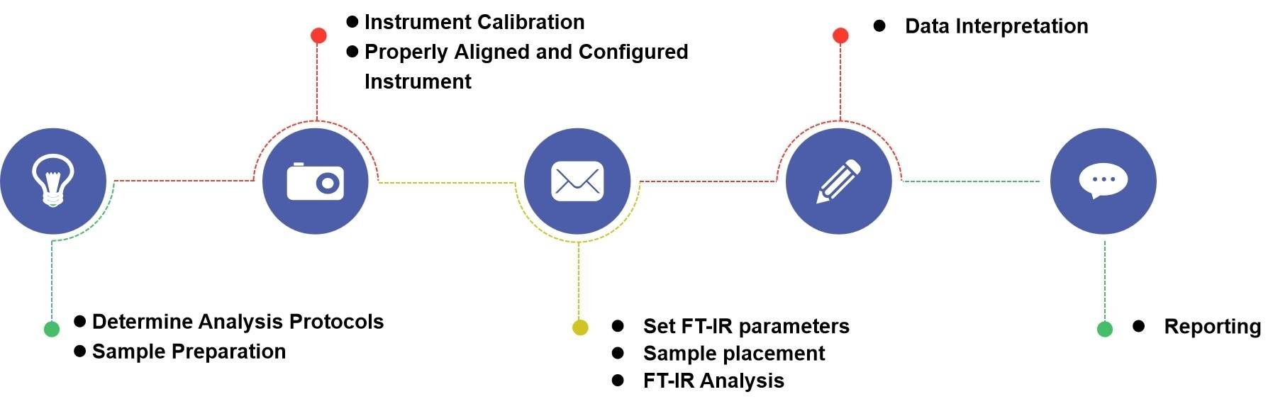 Fig.2 Process of Oral Thin Film Fourier Transform Infrared (FT-IR) Analysis.