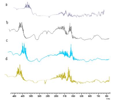 Fig.3 Fourier Transform Infrared (FT-IR) spectra of montelukast sodium, hpmc e 50 lv, hpmc e 15 lv, physical mixture of polymers and montelukast sodium.