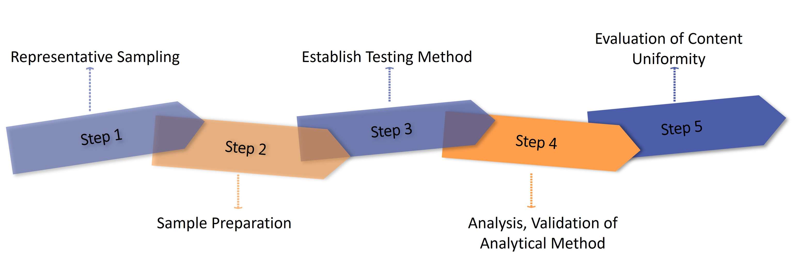 Fig.2 Process of Oral Thin Film Content Uniformity Testing.