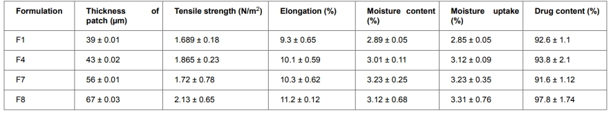 Table.1 Physical properties of the prepared oral thin films.