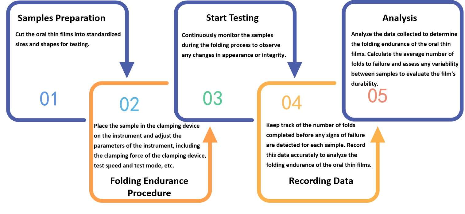 Fig.1 Workflow for Testing Oral Thin Film Folding Endurance.