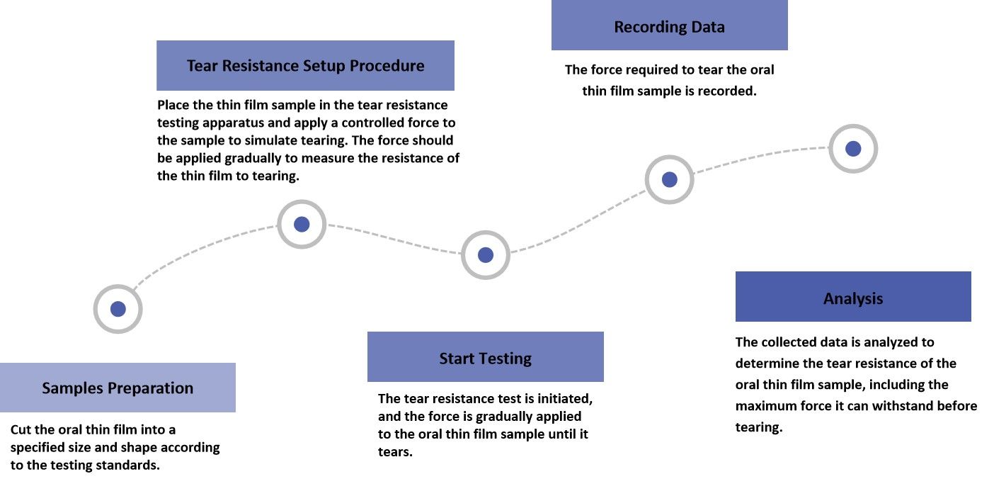 Fig.1 Workflow for Testing Oral Thin Film Tear Resistance.