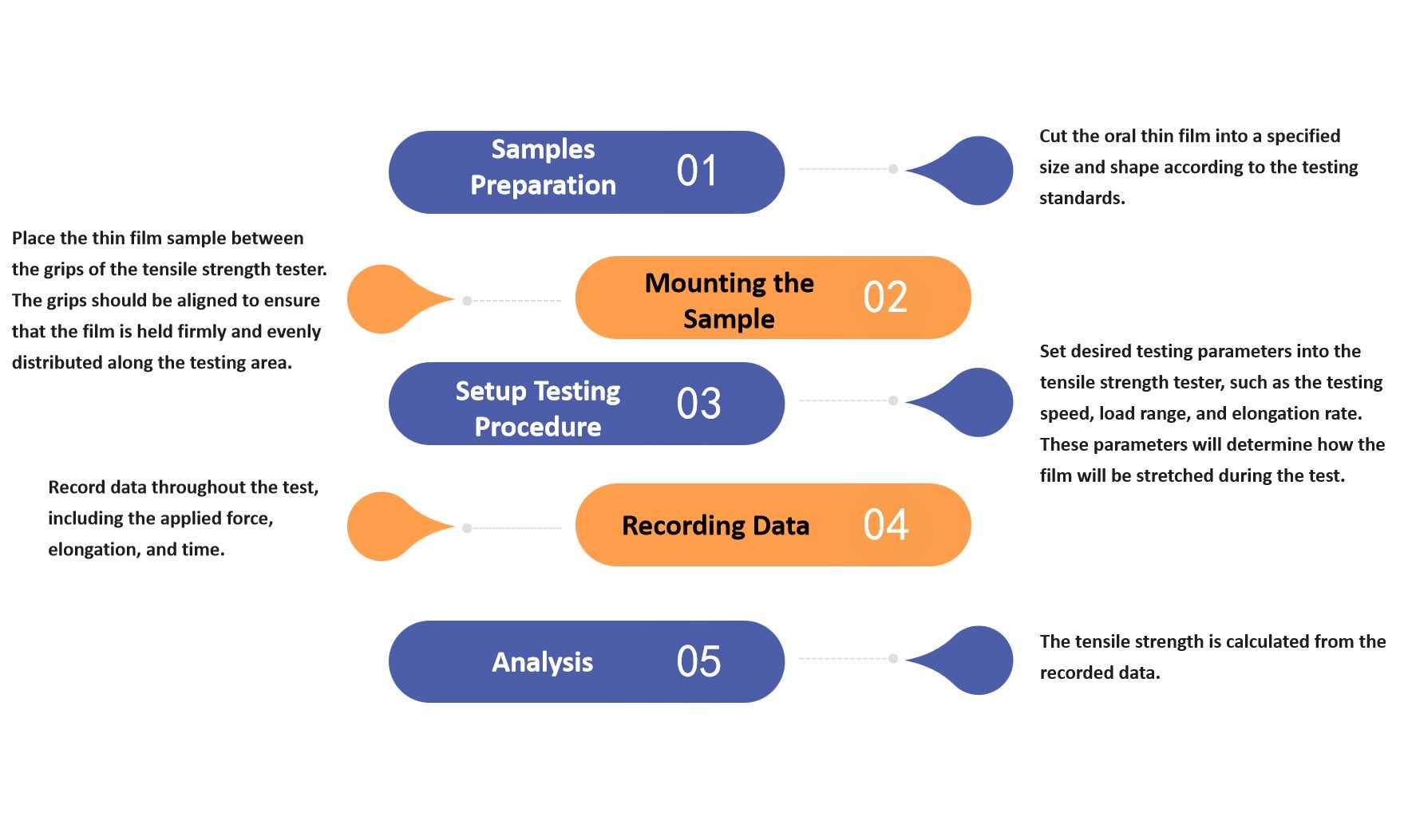 Fig.1 Workflow for Testing Oral Thin Film Tensile Strength. 